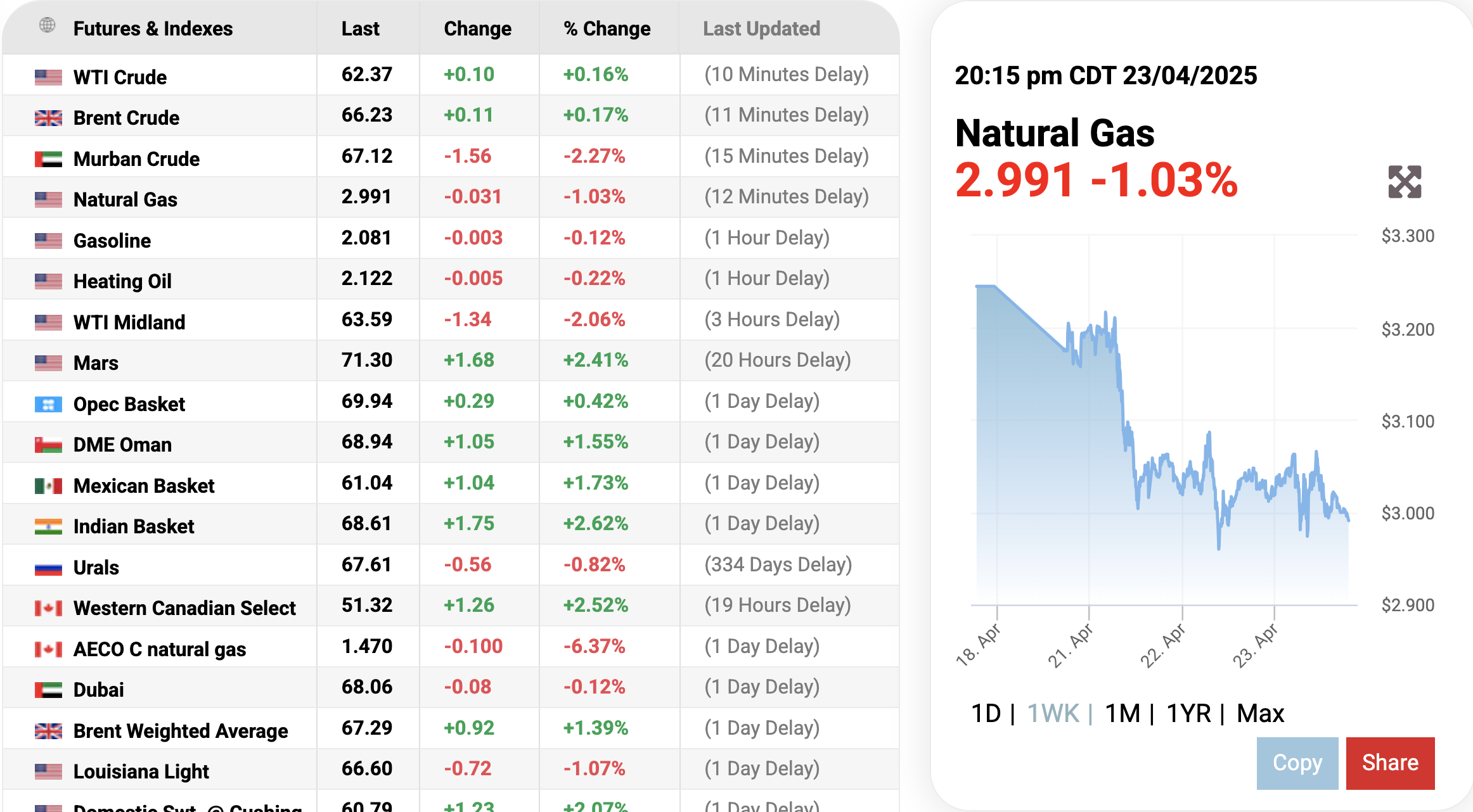 Giá gas hôm nay 244 Quay đầu giảm hơn 1
